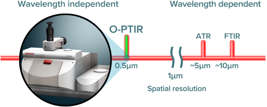 非接触亚微米分辨红外拉曼同步测量系统—mIRage（材料领域）